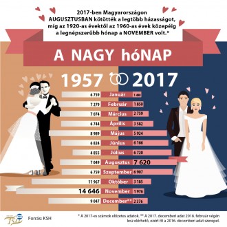 Mondj igent a házasságra! - több mint egymillióan élnek élettársi kapcsolatban